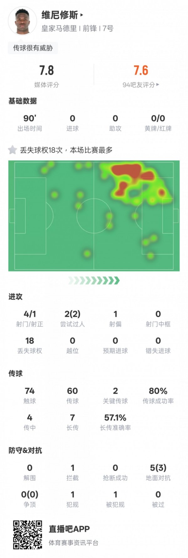 维尼修斯本场数据：2过人成功2关键传送球  &18次丢失球权，评分7.8