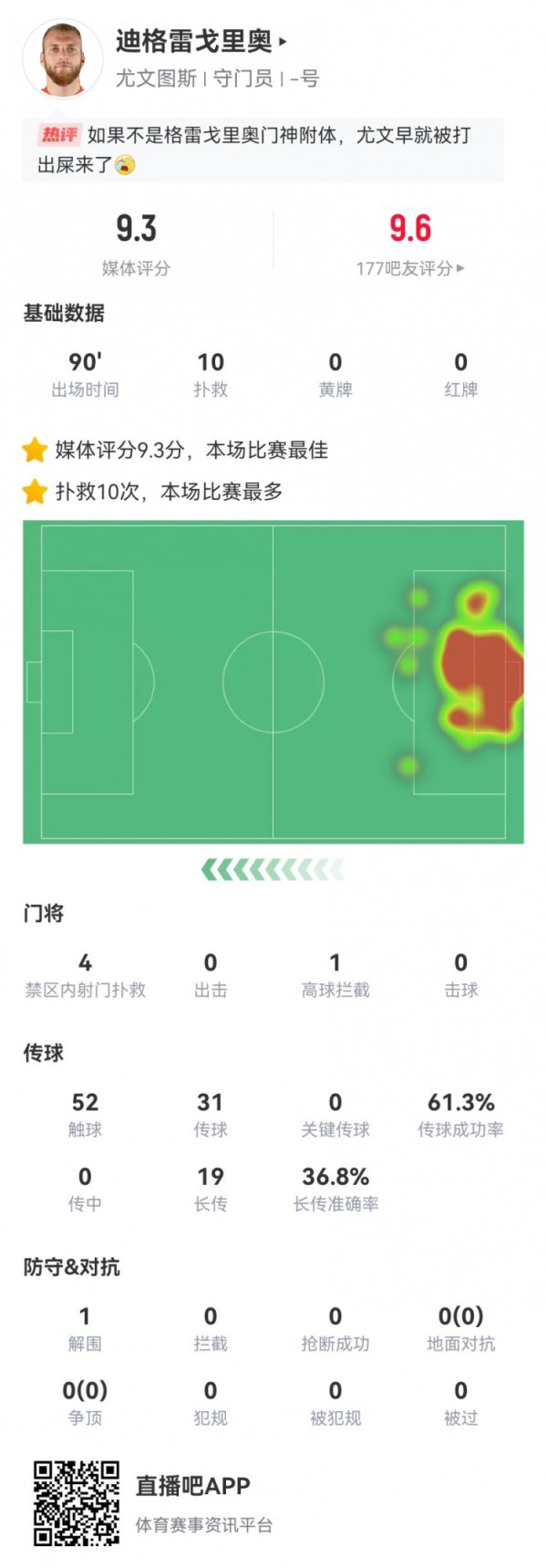 迪格雷戈里奥本场数据：10次抢救   19长传7成功 9.3分全场最高