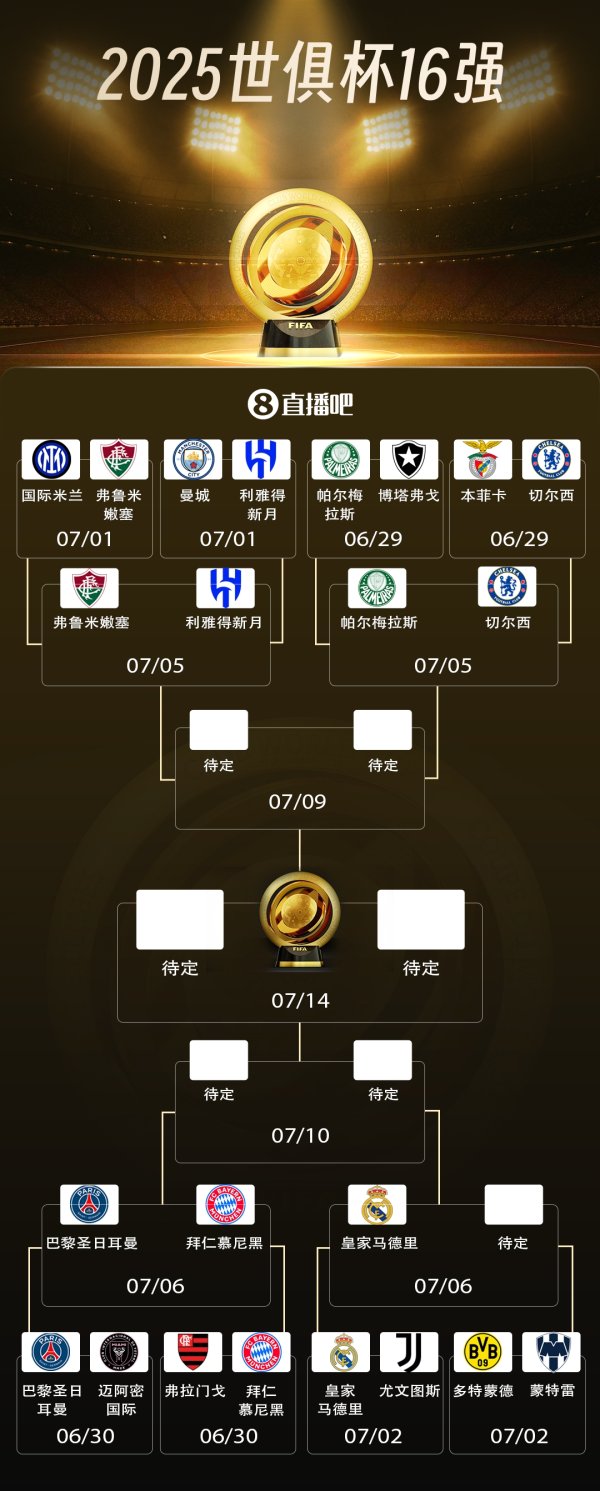 剩1席未定！世俱杯8强对阵：皇马出回合尤文，将战多特vs蒙特雷胜者