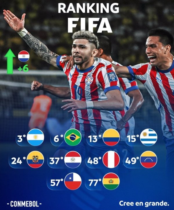 南美足联晒10个成员国本期FIFA排名：巴拉圭上升6位，智利仅57位