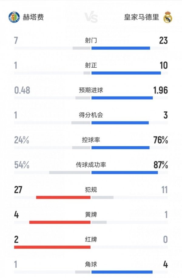 皇马1-0赫塔费数据：射正10-1，违例  11-27，警告  1-4，驱逐  0-2