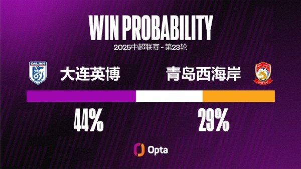 大连英博本赛季主场作战  取得8胜排中超第四，主场作战  拿分占比75.8%排第三