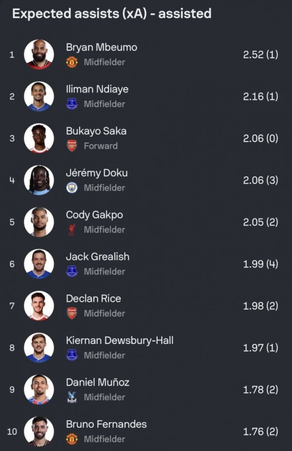 本赛季英超预期助功  排名：姆伯莫2.52次居首，恩迪亚耶、萨卡前三