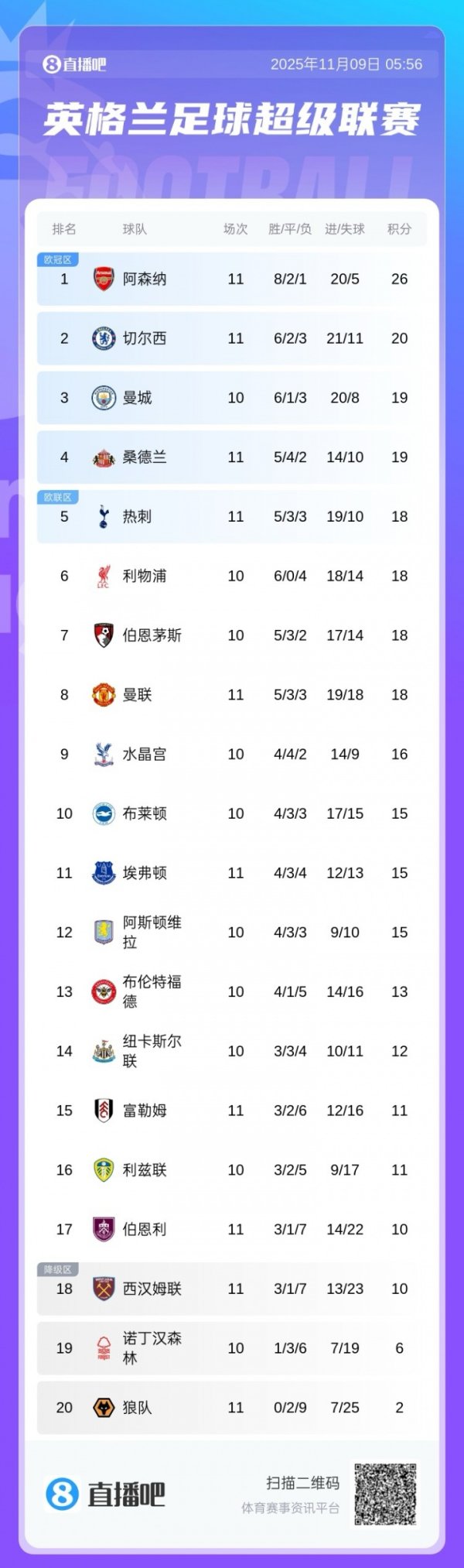 英超积分榜：阿森纳暂6分领跑，切尔西升第2，明天曼城迎战利物浦